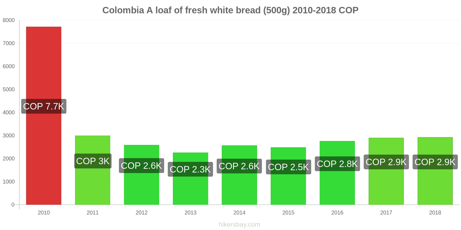 Colombia price changes A loaf of fresh white bread (500g) hikersbay.com