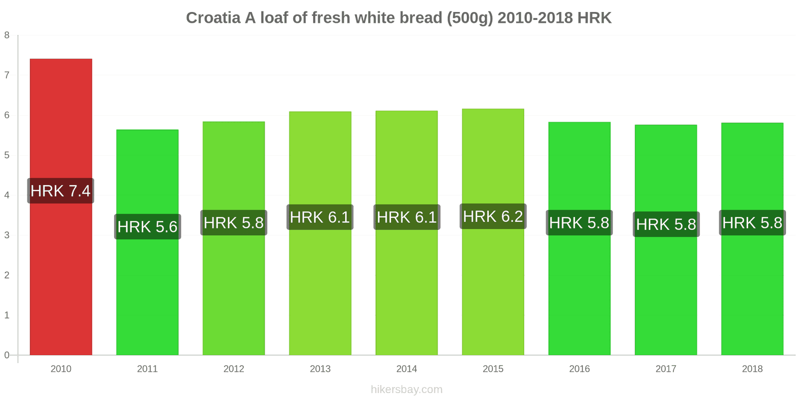 Croatia price changes A loaf of fresh white bread (500g) hikersbay.com