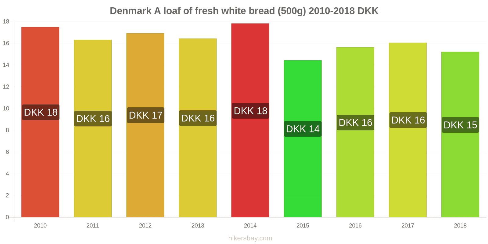 Denmark price changes A loaf of fresh white bread (500g) hikersbay.com