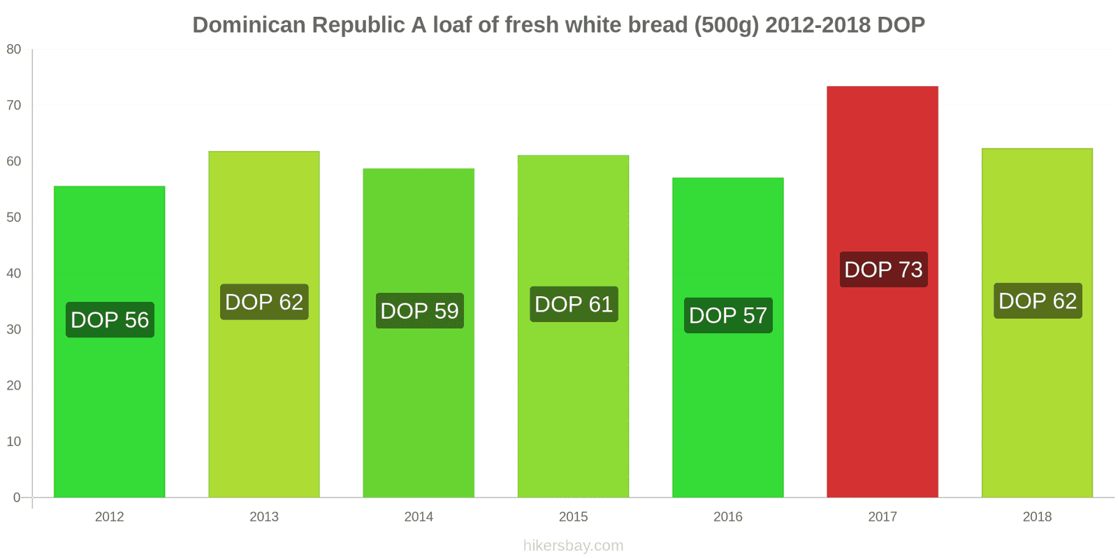 Dominican Republic price changes A loaf of fresh white bread (500g) hikersbay.com