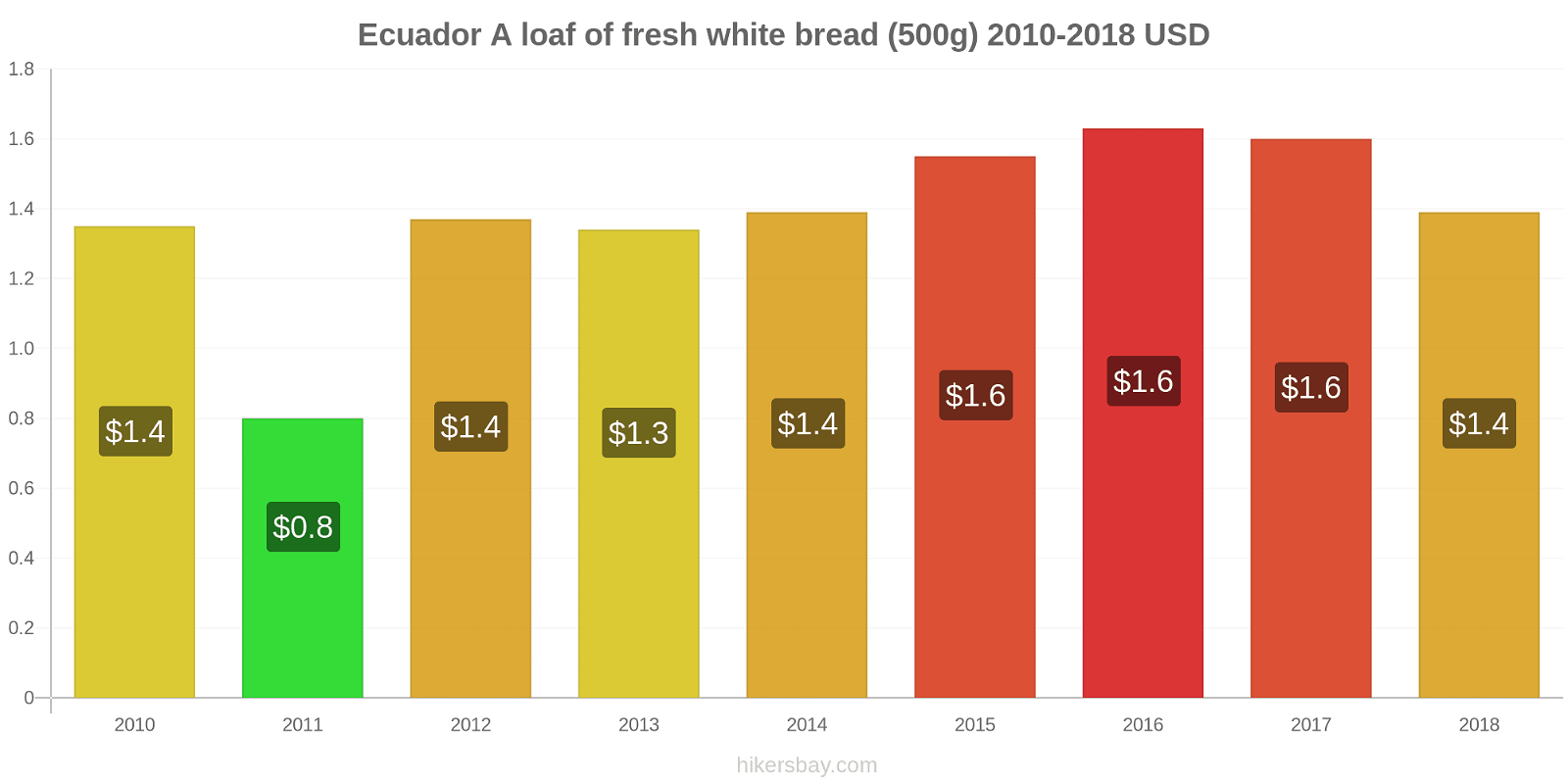 Ecuador price changes A loaf of fresh white bread (500g) hikersbay.com