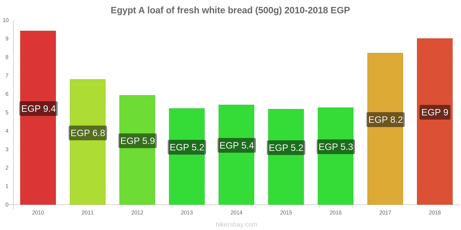 Egypt price changes A loaf of fresh white bread (500g) hikersbay.com