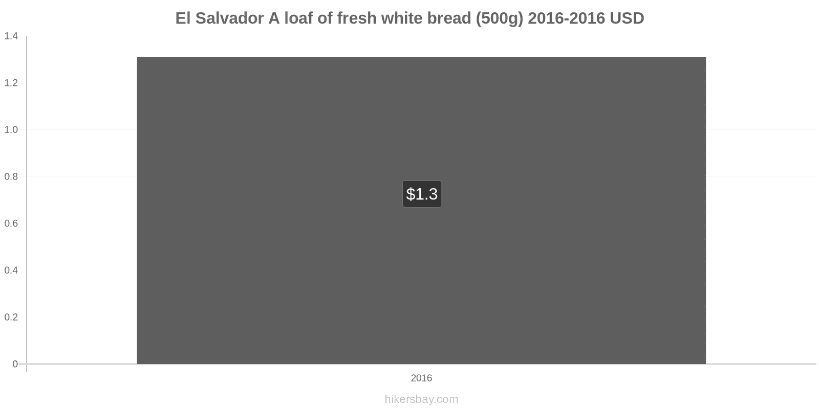 El Salvador price changes A loaf of fresh white bread (500g) hikersbay.com