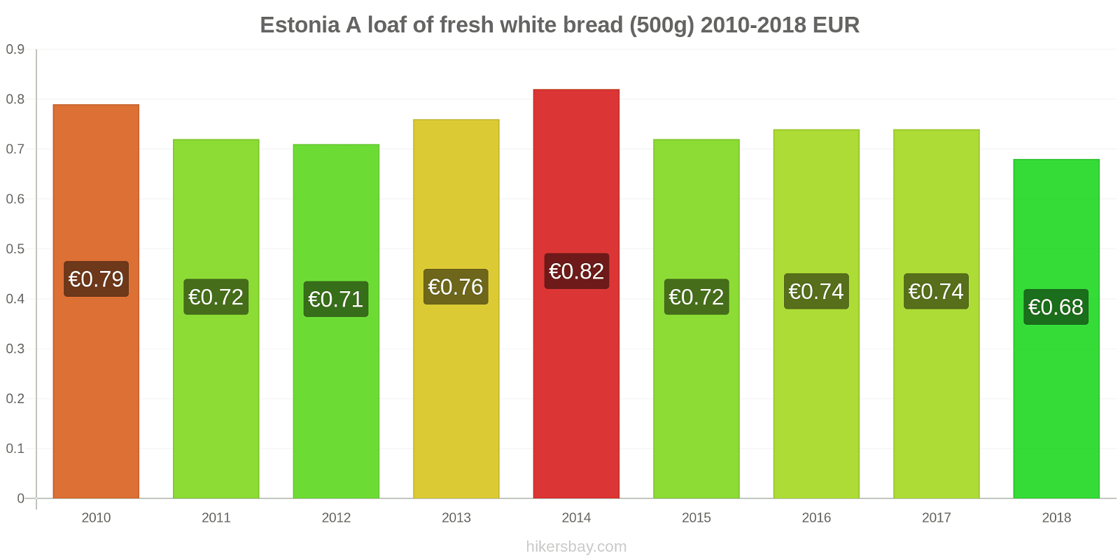 Estonia price changes A loaf of fresh white bread (500g) hikersbay.com