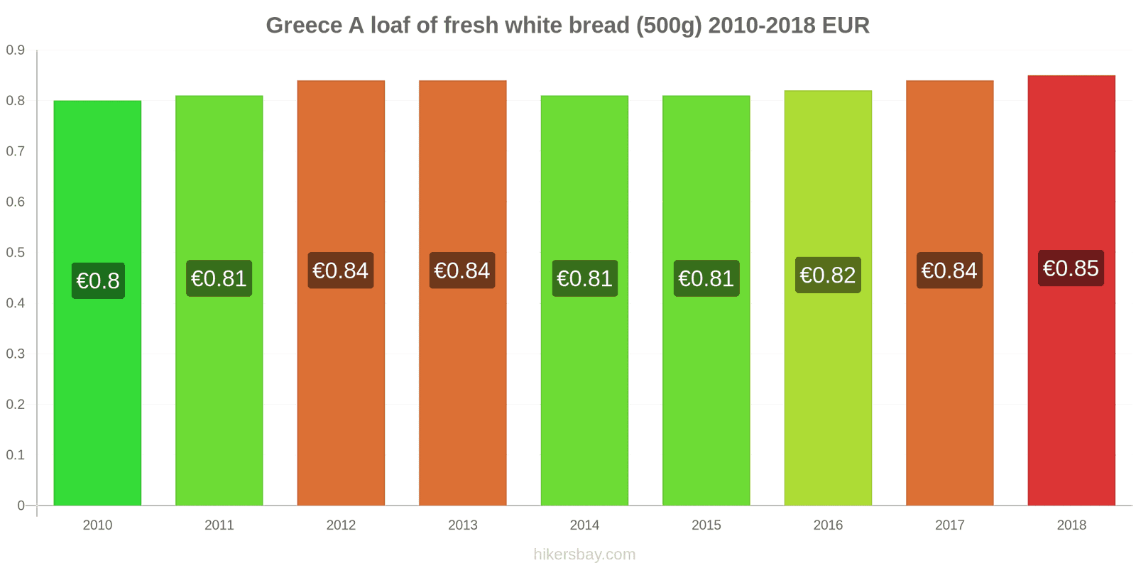 Greece price changes A loaf of fresh white bread (500g) hikersbay.com