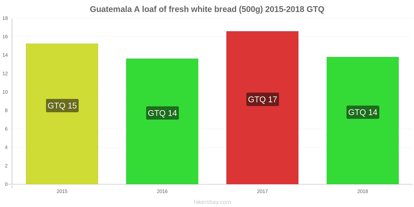 Guatemala price changes A loaf of fresh white bread (500g) hikersbay.com