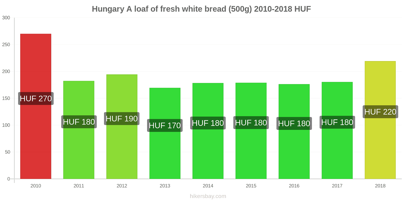 Hungary price changes A loaf of fresh white bread (500g) hikersbay.com