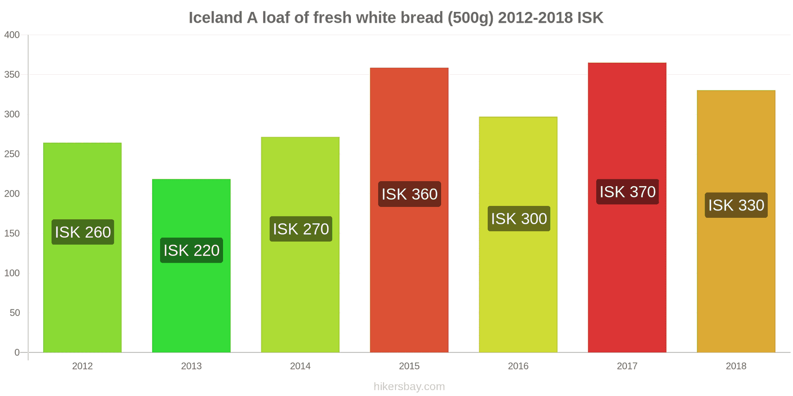 Iceland price changes A loaf of fresh white bread (500g) hikersbay.com