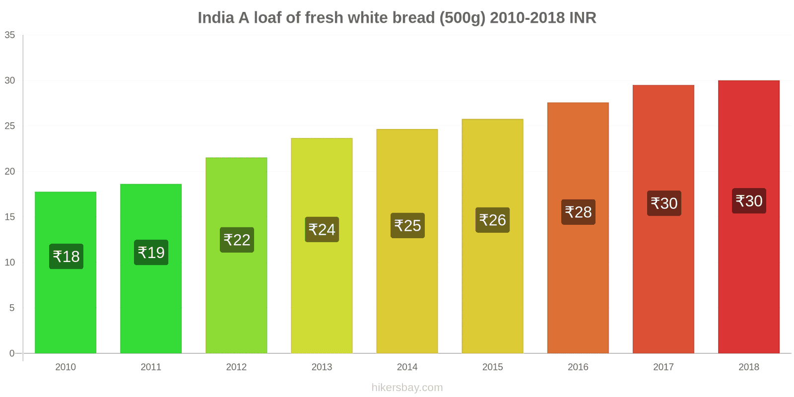 India price changes A loaf of fresh white bread (500g) hikersbay.com