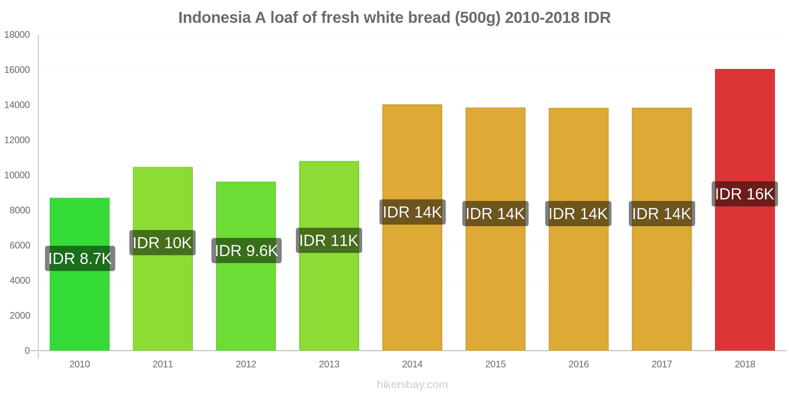 Indonesia price changes A loaf of fresh white bread (500g) hikersbay.com