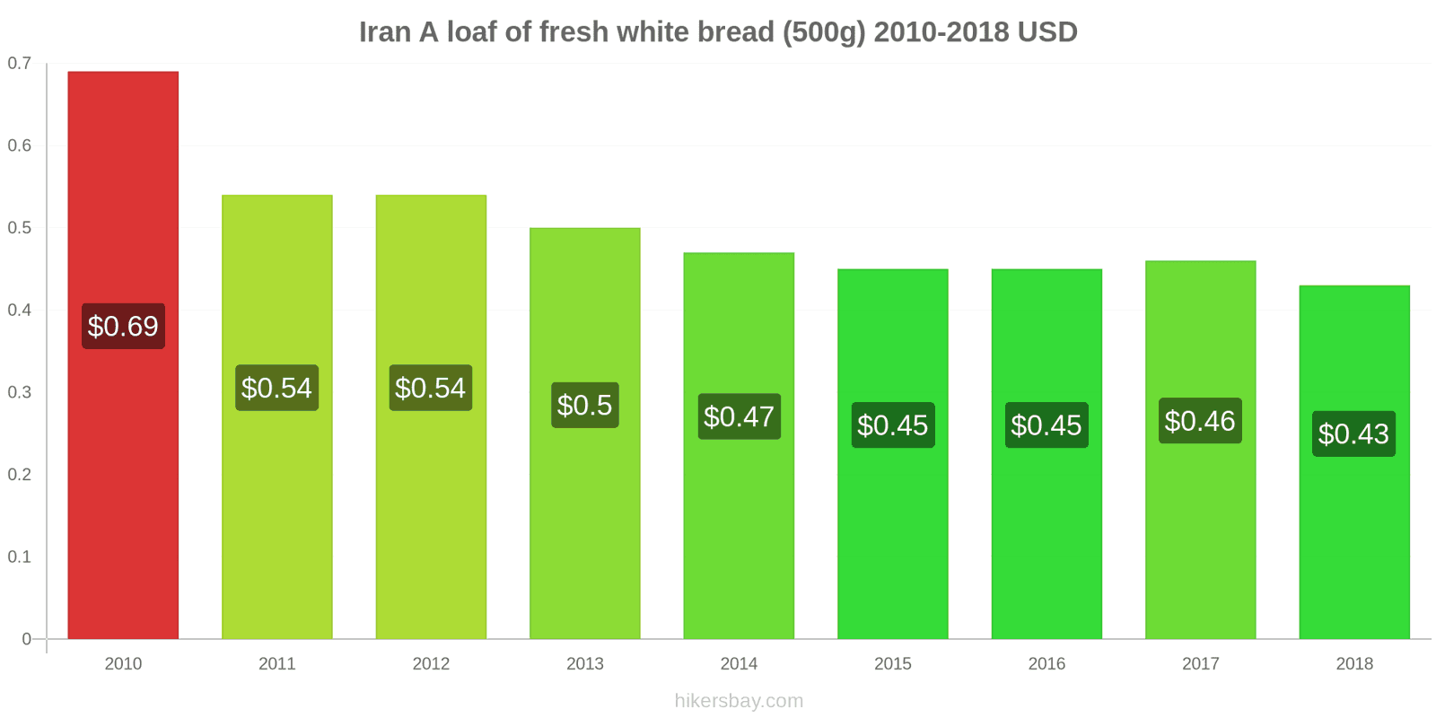 Iran price changes A loaf of fresh white bread (500g) hikersbay.com