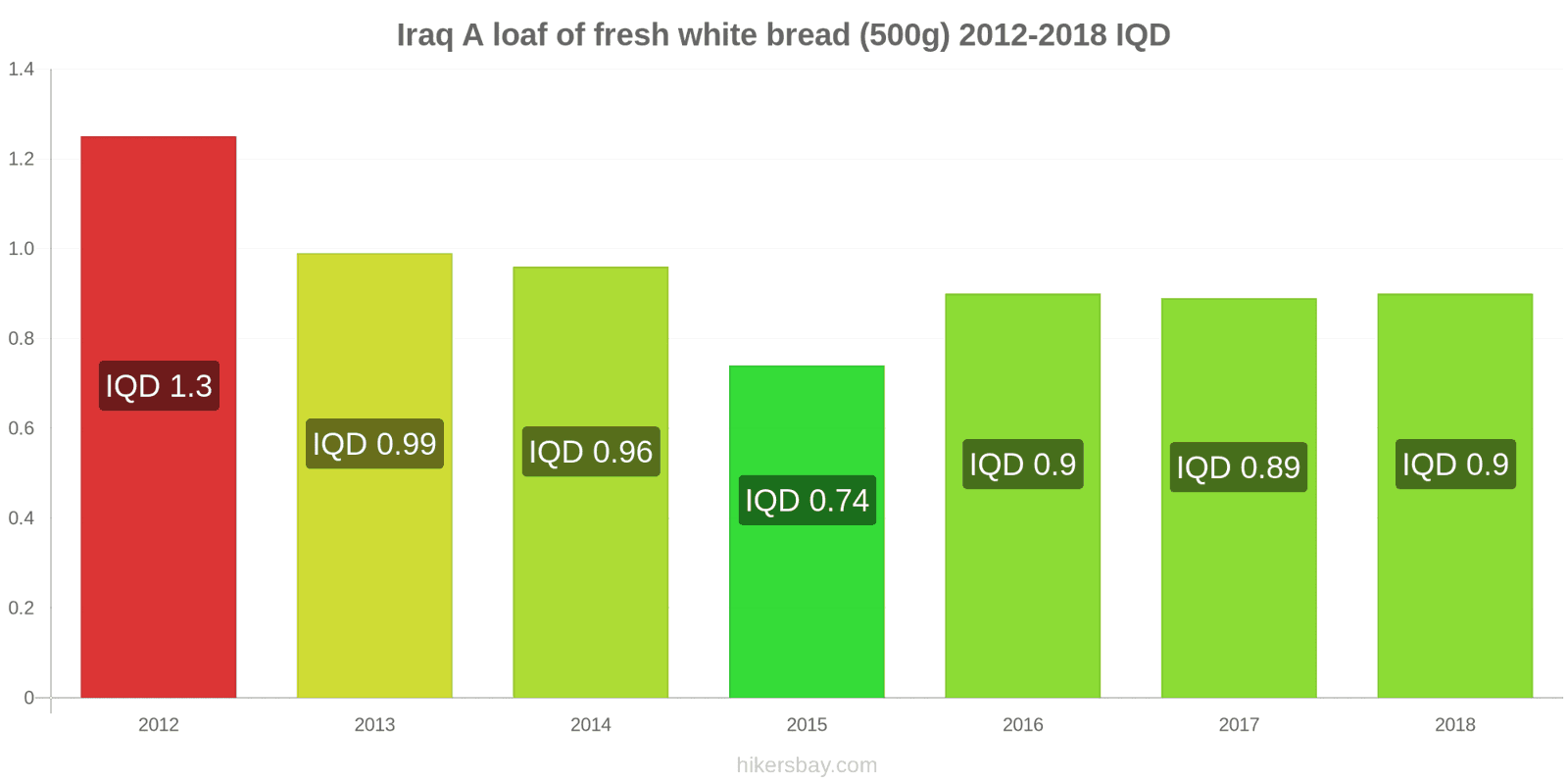 Iraq price changes A loaf of fresh white bread (500g) hikersbay.com