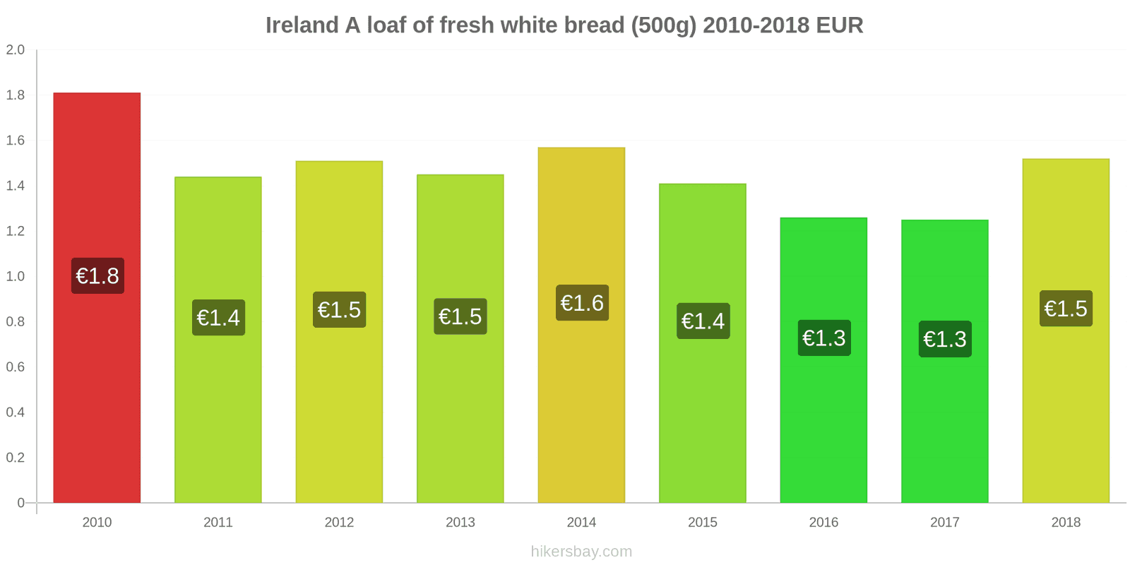 Ireland price changes A loaf of fresh white bread (500g) hikersbay.com