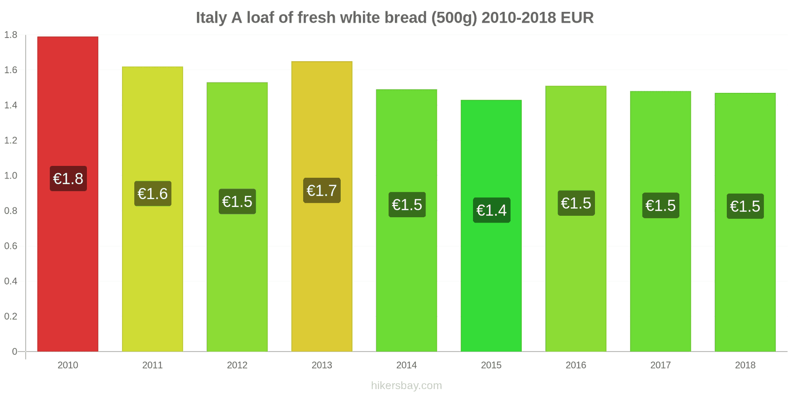 Italy price changes A loaf of fresh white bread (500g) hikersbay.com