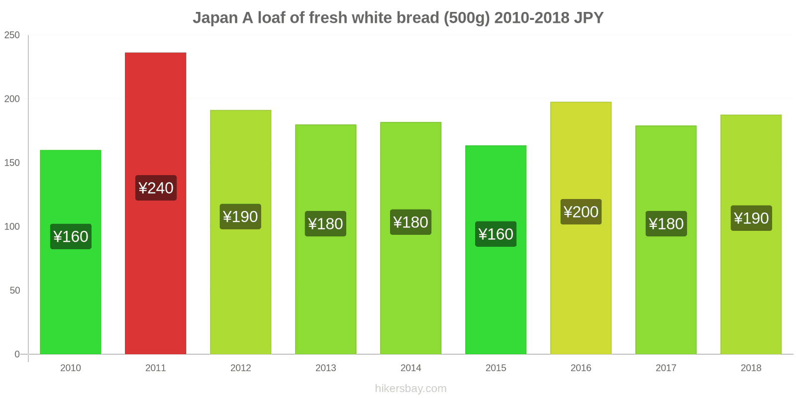 Japan price changes A loaf of fresh white bread (500g) hikersbay.com