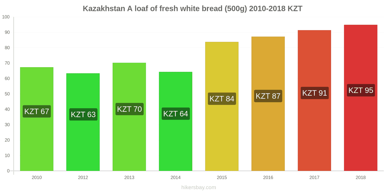 Kazakhstan price changes A loaf of fresh white bread (500g) hikersbay.com