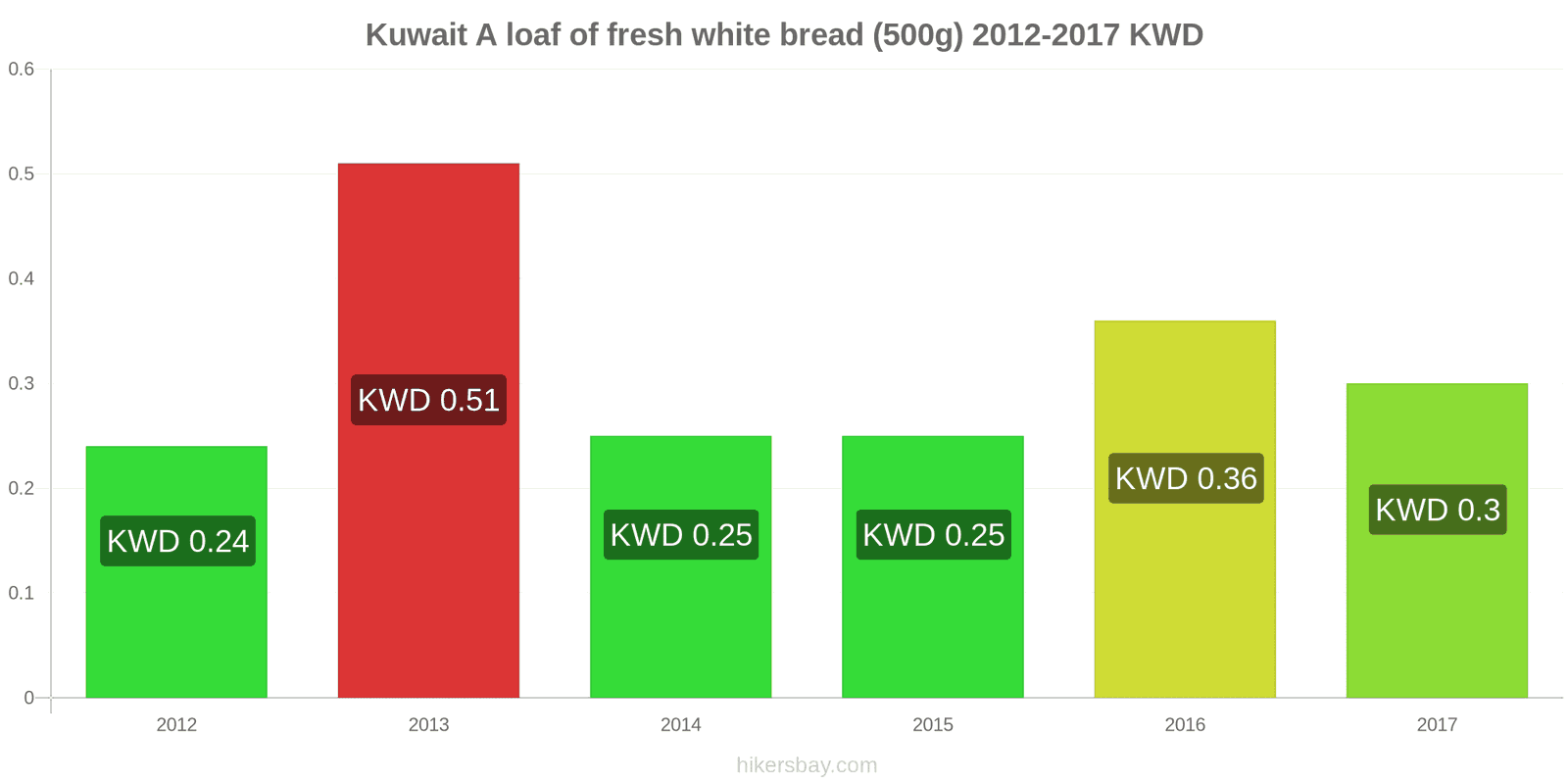 Kuwait price changes A loaf of fresh white bread (500g) hikersbay.com