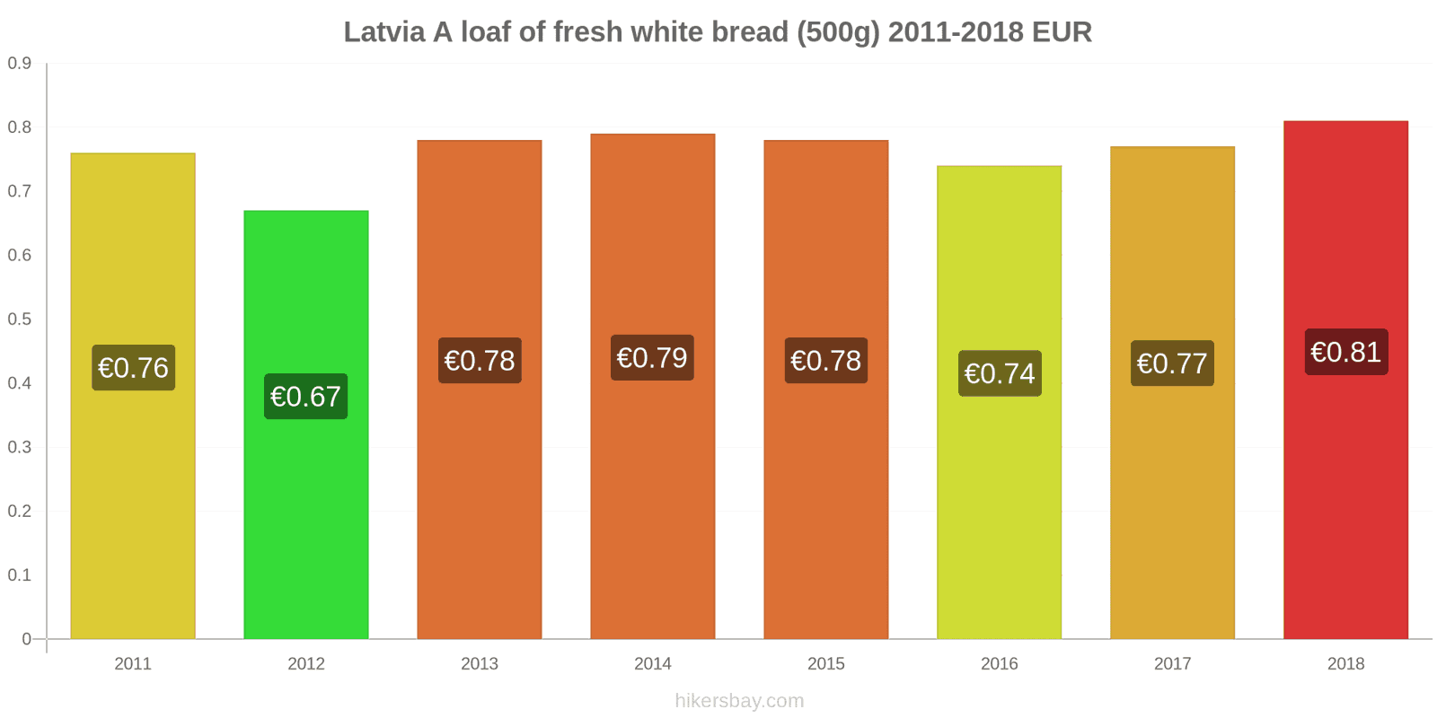 Latvia price changes A loaf of fresh white bread (500g) hikersbay.com