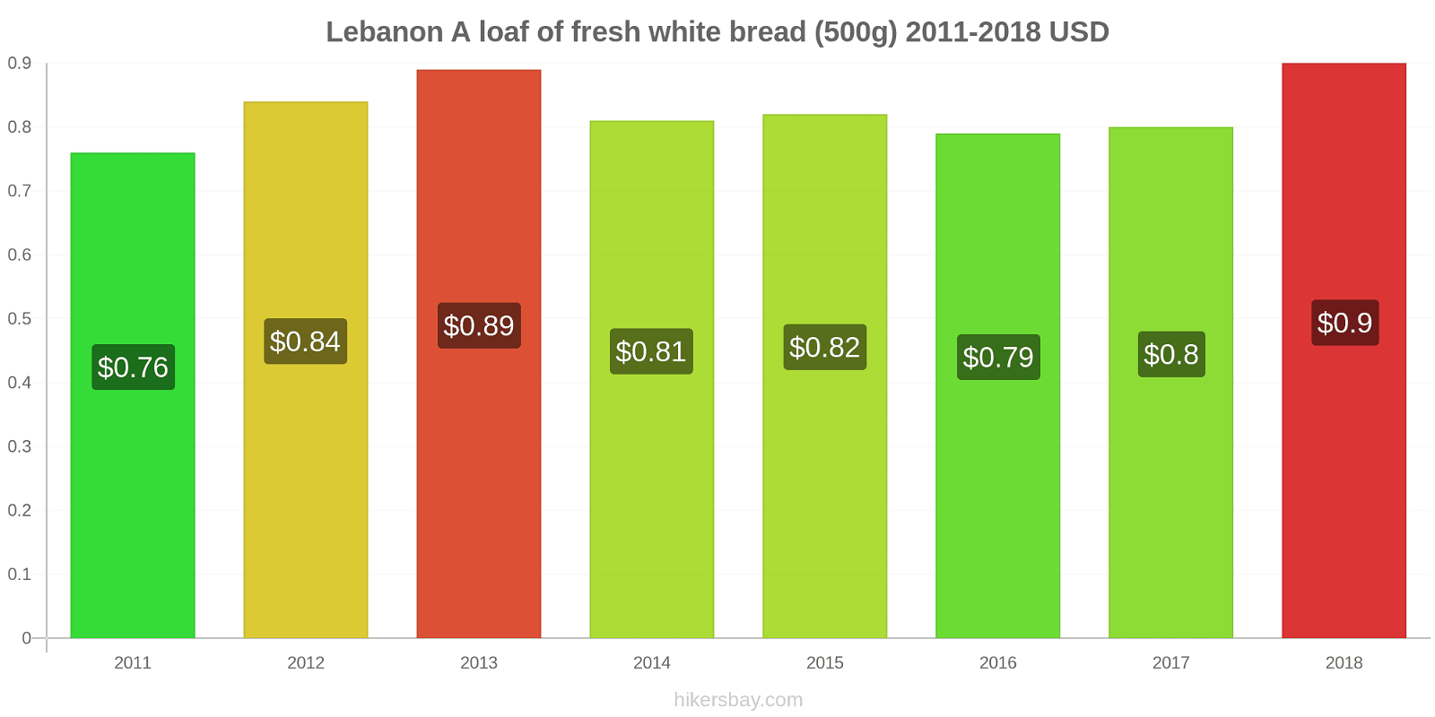 Lebanon price changes A loaf of fresh white bread (500g) hikersbay.com