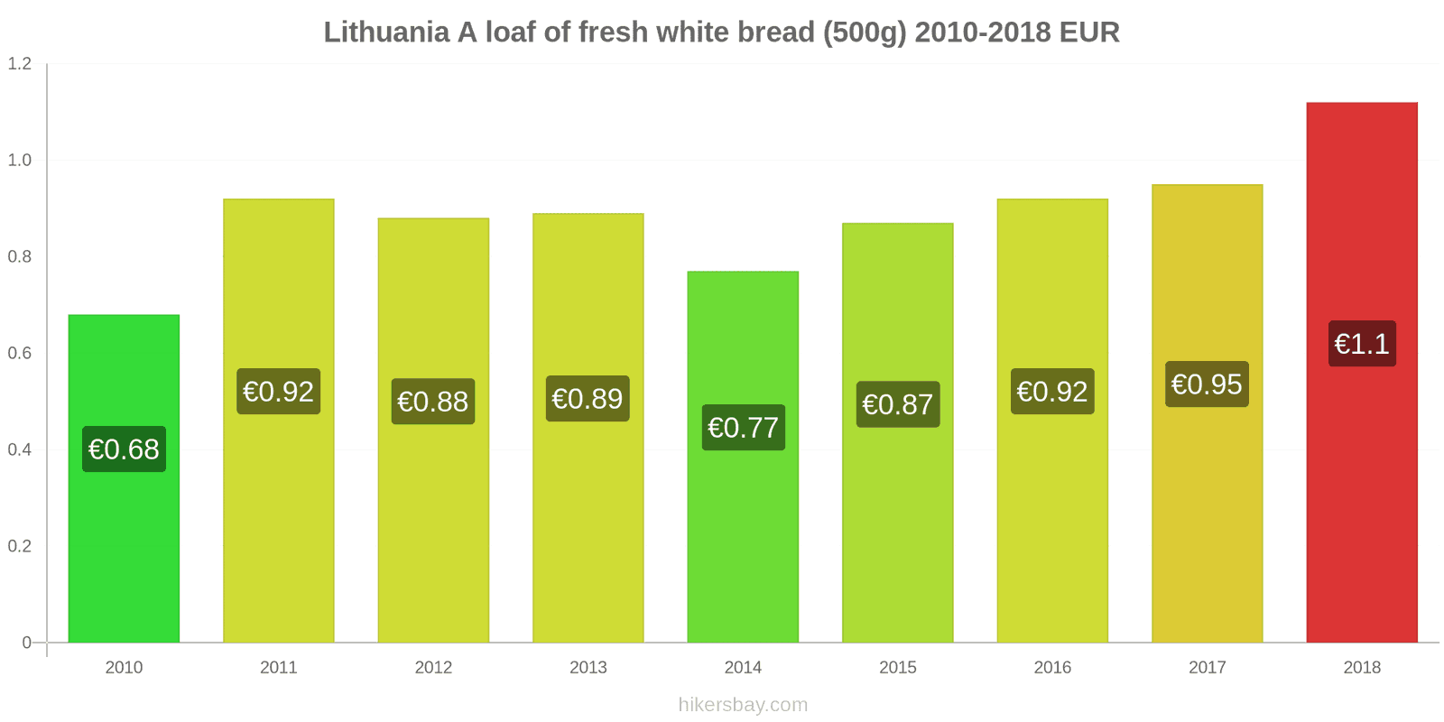 Lithuania price changes A loaf of fresh white bread (500g) hikersbay.com