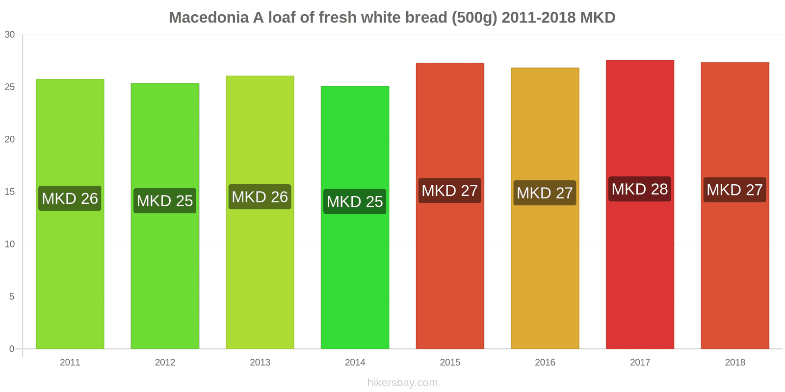 Macedonia price changes A loaf of fresh white bread (500g) hikersbay.com