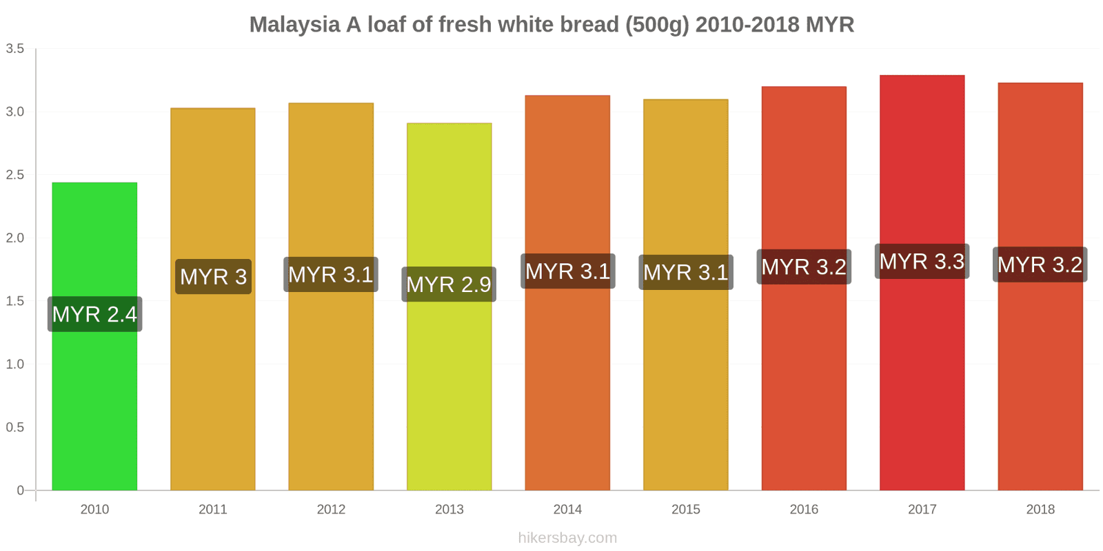 Malaysia price changes A loaf of fresh white bread (500g) hikersbay.com