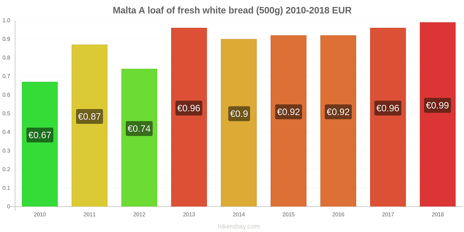 Malta price changes A loaf of fresh white bread (500g) hikersbay.com