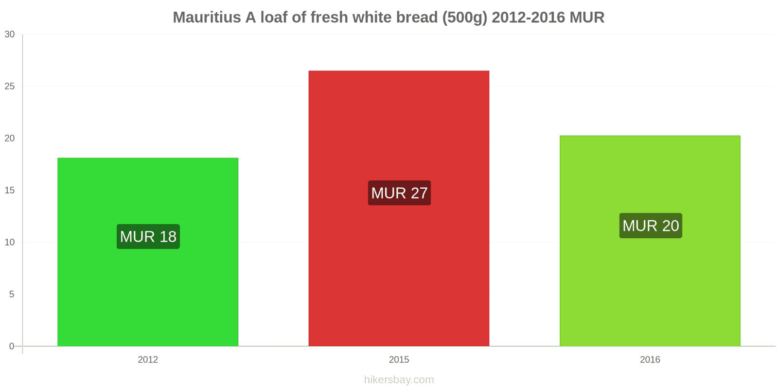 Mauritius price changes A loaf of fresh white bread (500g) hikersbay.com
