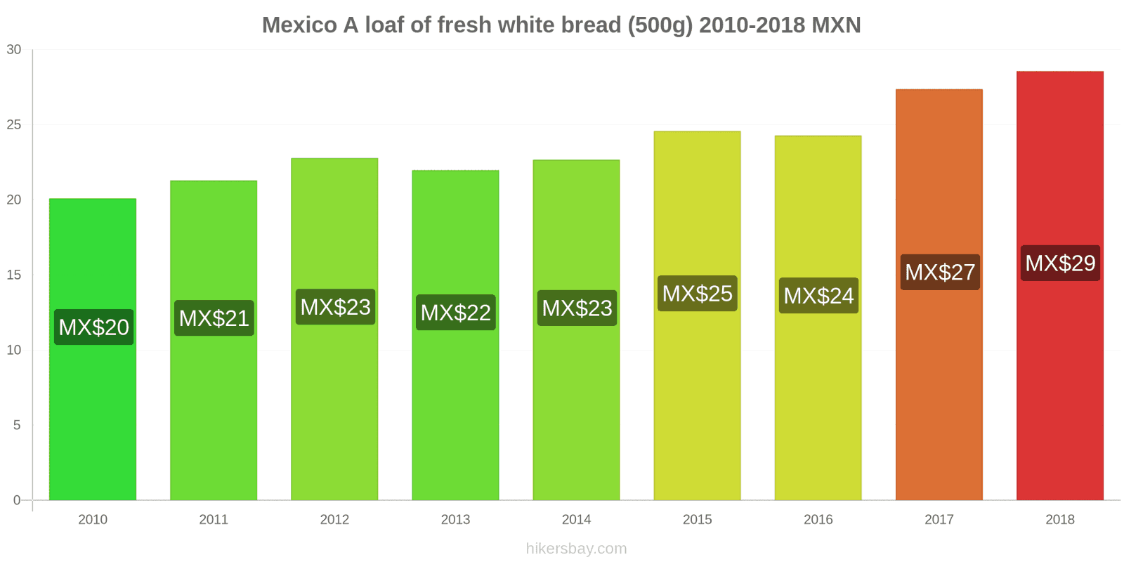 Mexico price changes A loaf of fresh white bread (500g) hikersbay.com
