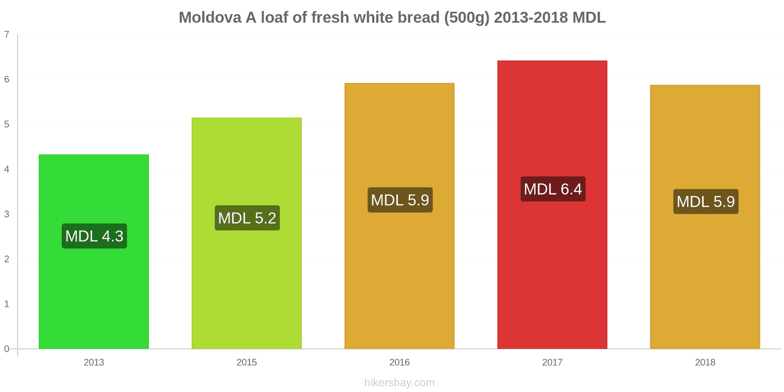 Moldova price changes A loaf of fresh white bread (500g) hikersbay.com