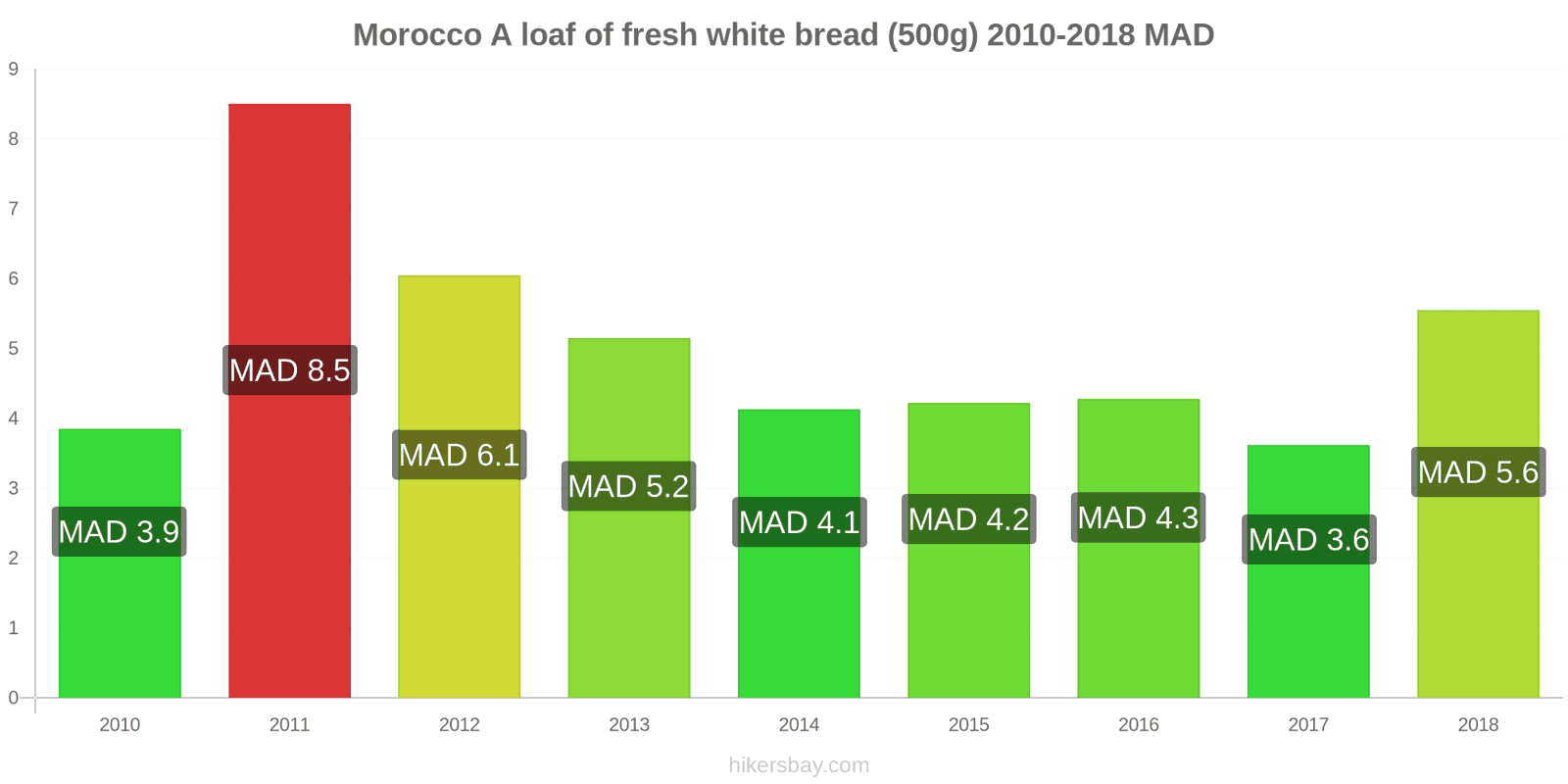 Morocco price changes A loaf of fresh white bread (500g) hikersbay.com