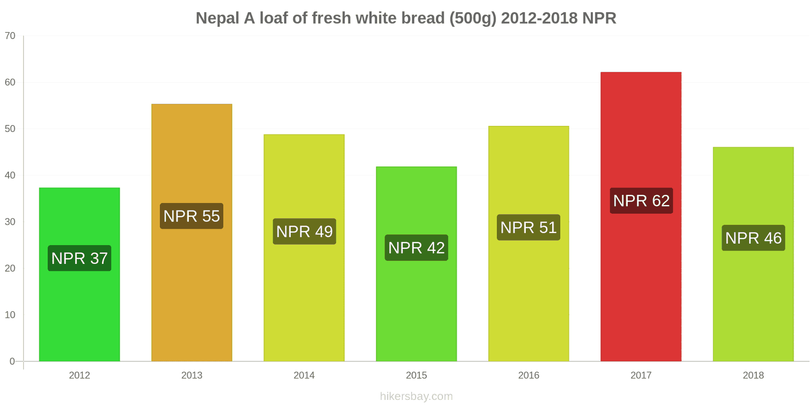 Nepal price changes A loaf of fresh white bread (500g) hikersbay.com