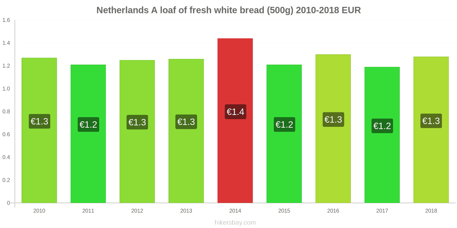 Netherlands price changes A loaf of fresh white bread (500g) hikersbay.com