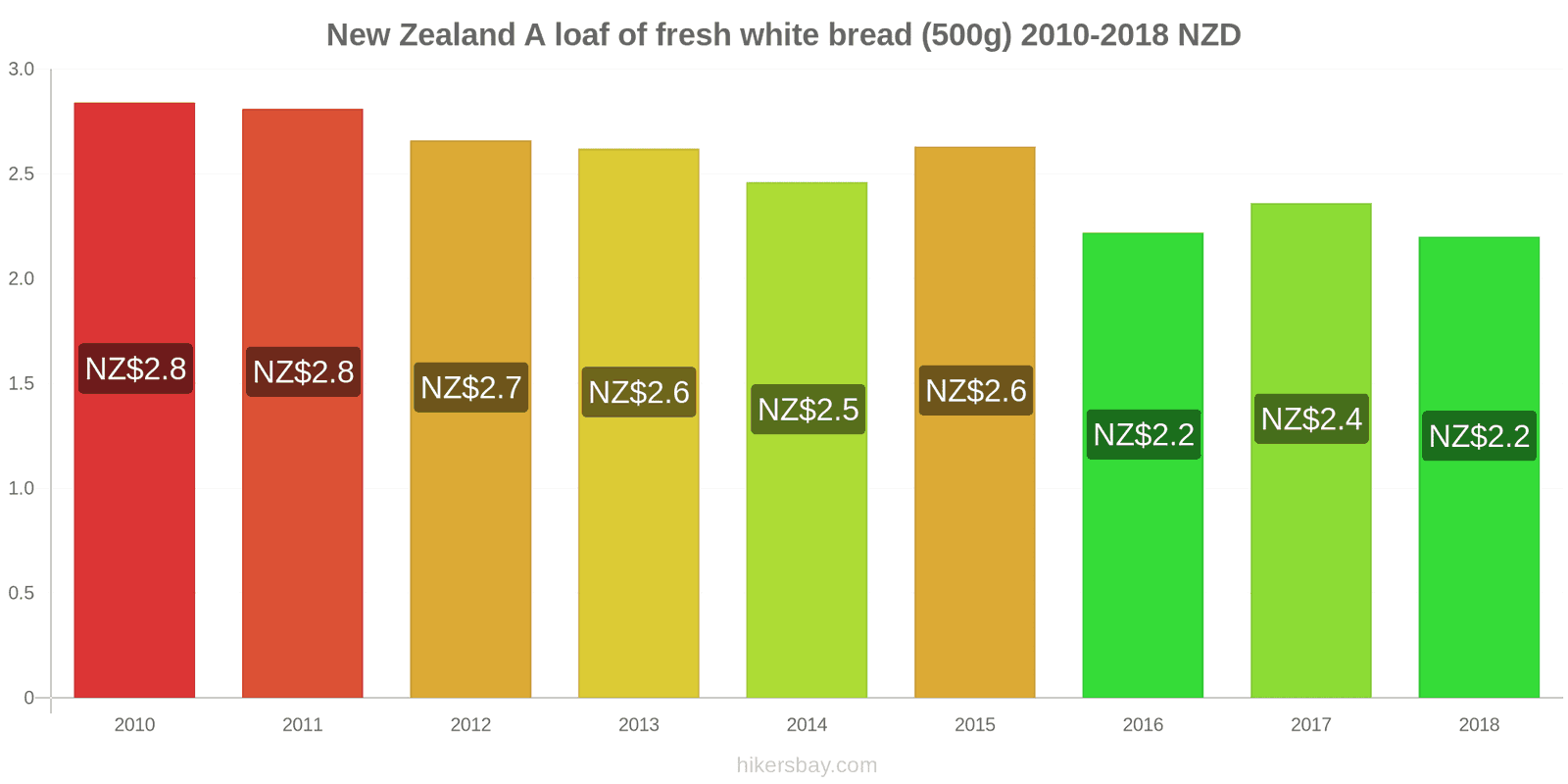 New Zealand price changes A loaf of fresh white bread (500g) hikersbay.com