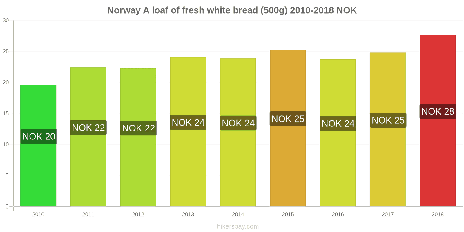 Norway price changes A loaf of fresh white bread (500g) hikersbay.com