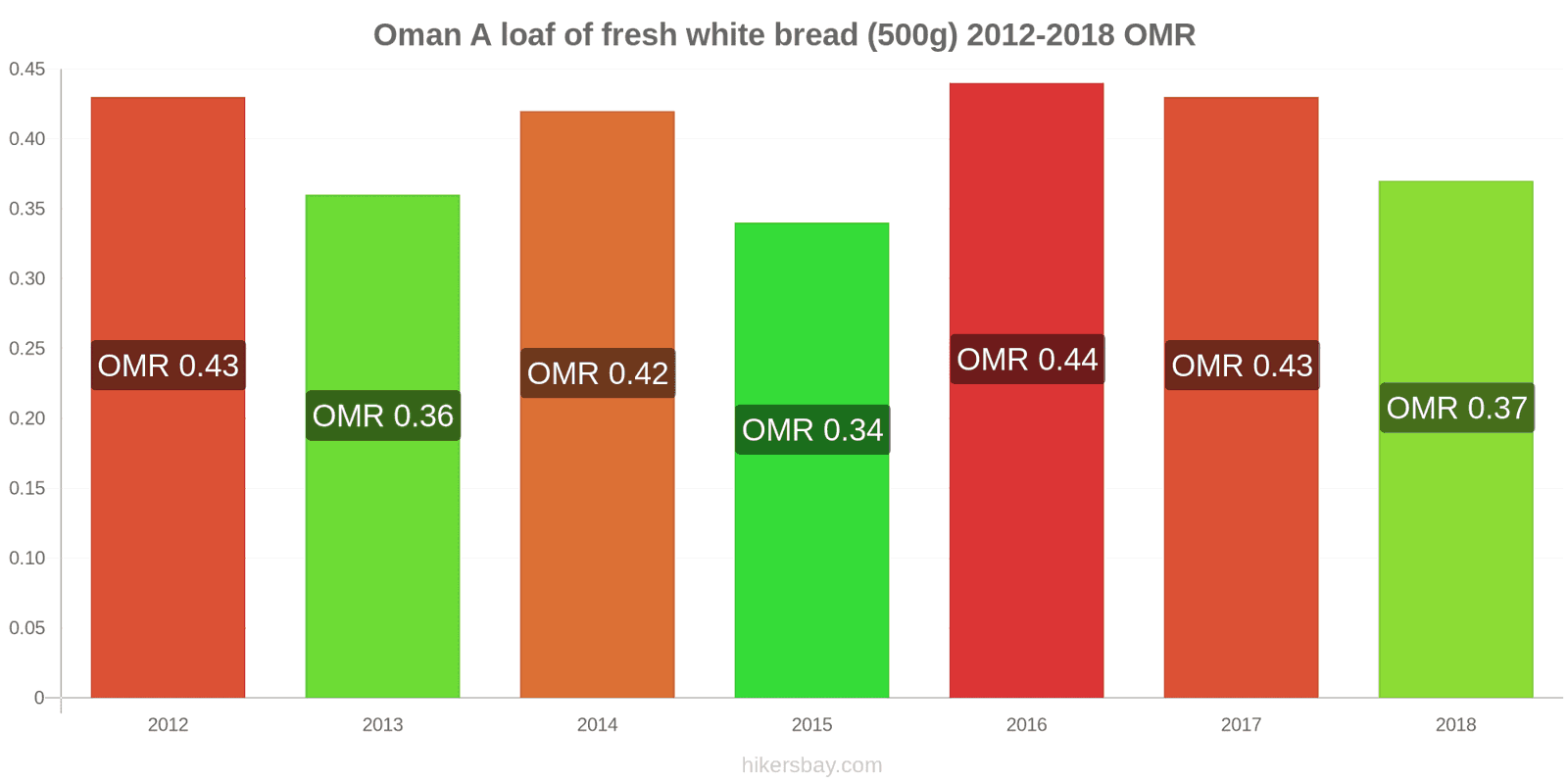 Oman price changes A loaf of fresh white bread (500g) hikersbay.com