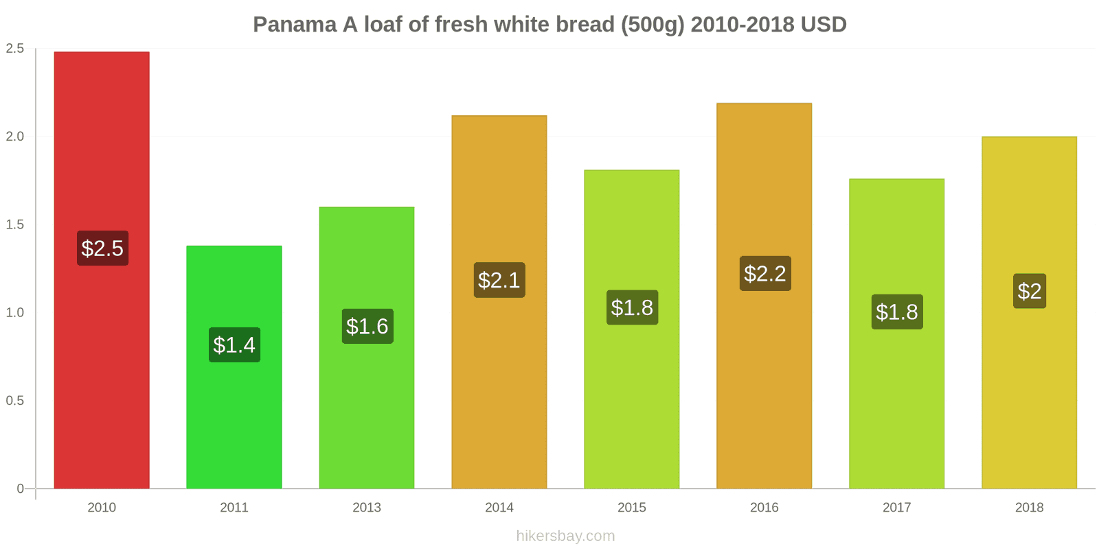 Panama price changes A loaf of fresh white bread (500g) hikersbay.com