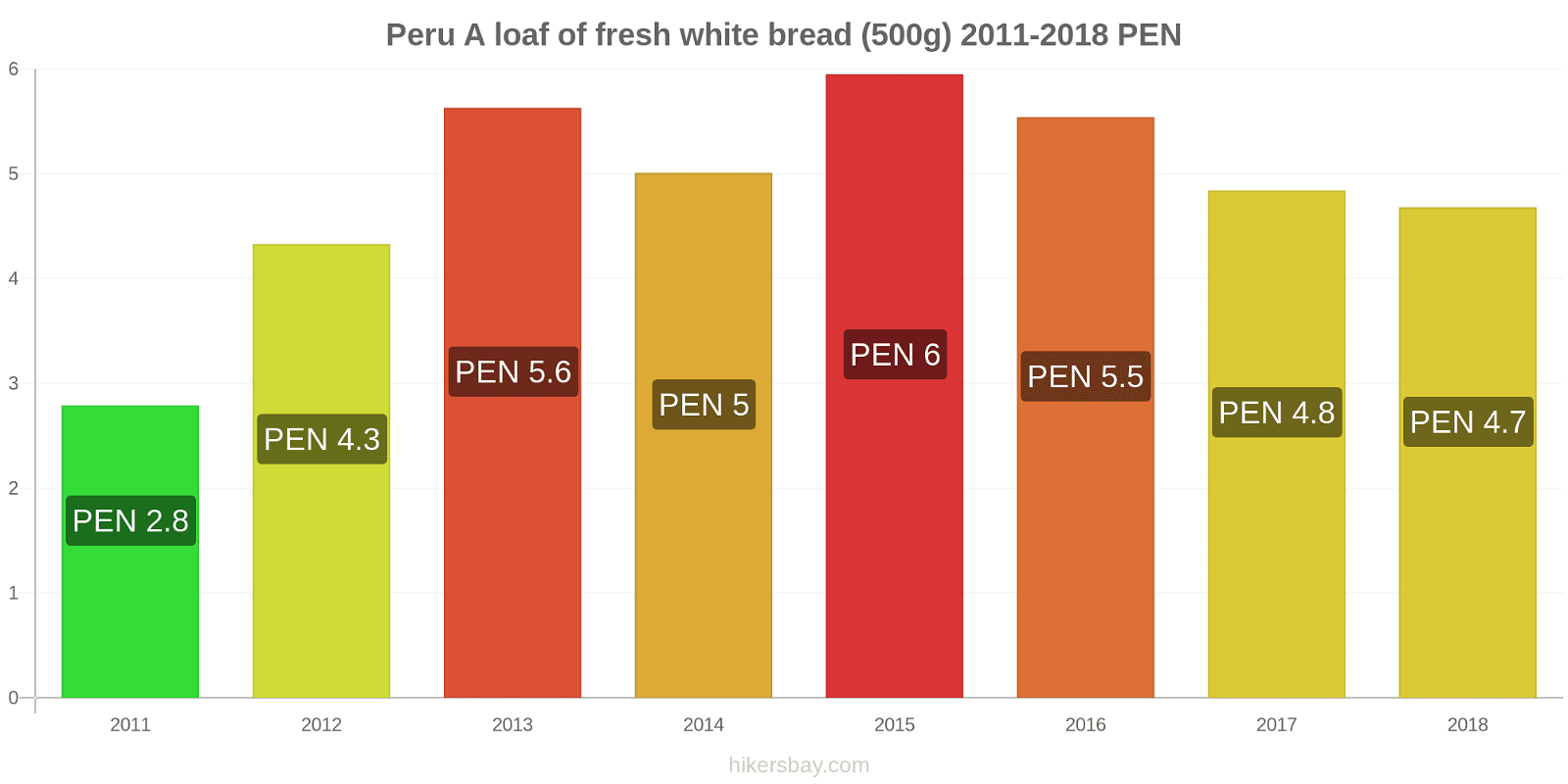 Peru price changes A loaf of fresh white bread (500g) hikersbay.com