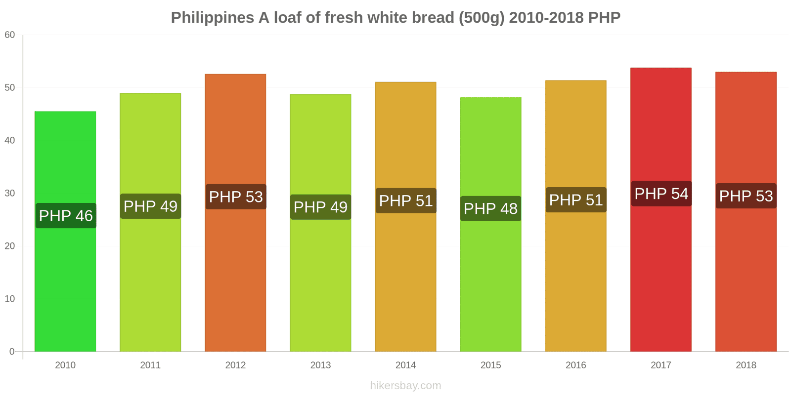 Philippines price changes A loaf of fresh white bread (500g) hikersbay.com