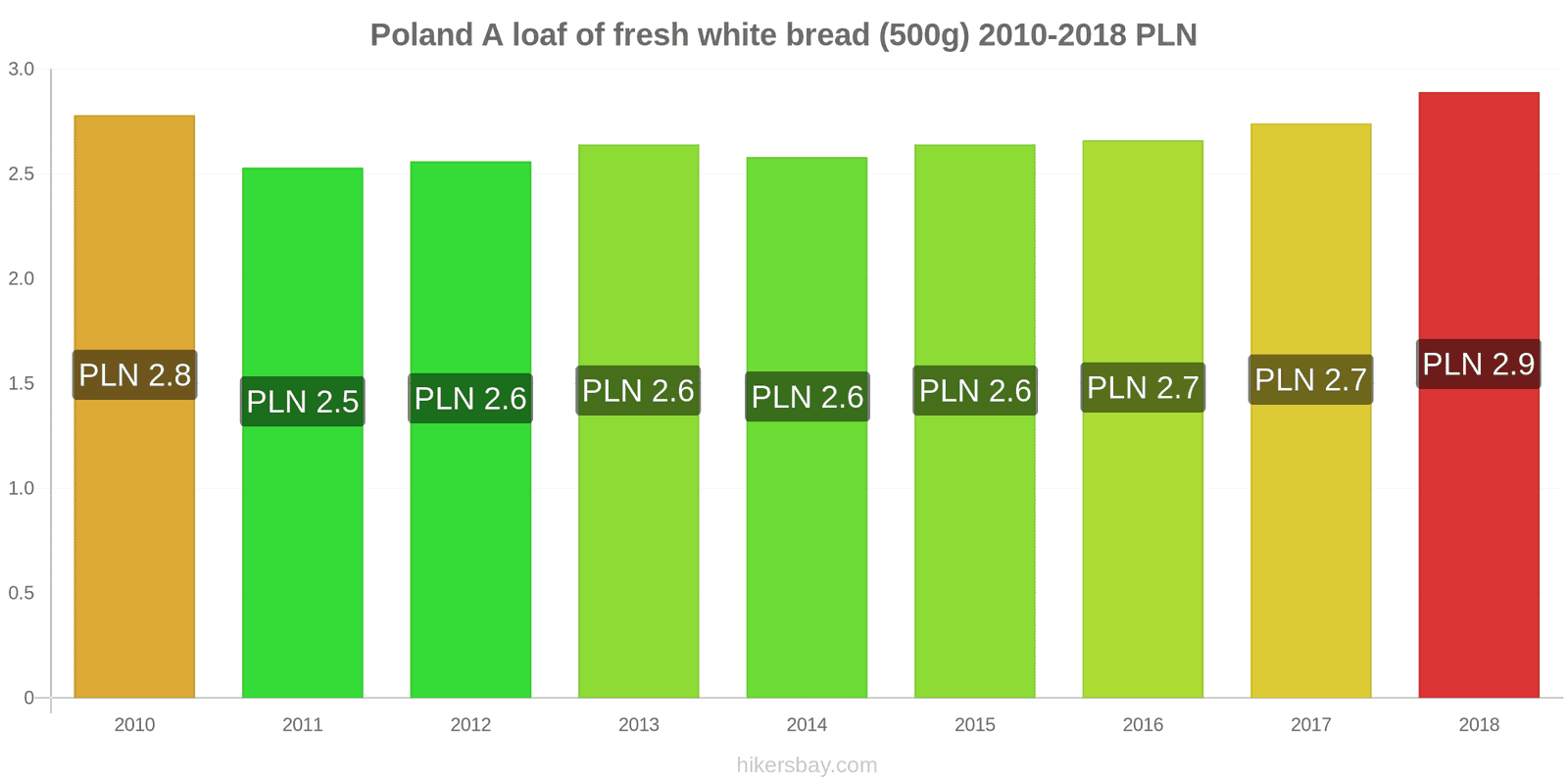 Poland price changes A loaf of fresh white bread (500g) hikersbay.com