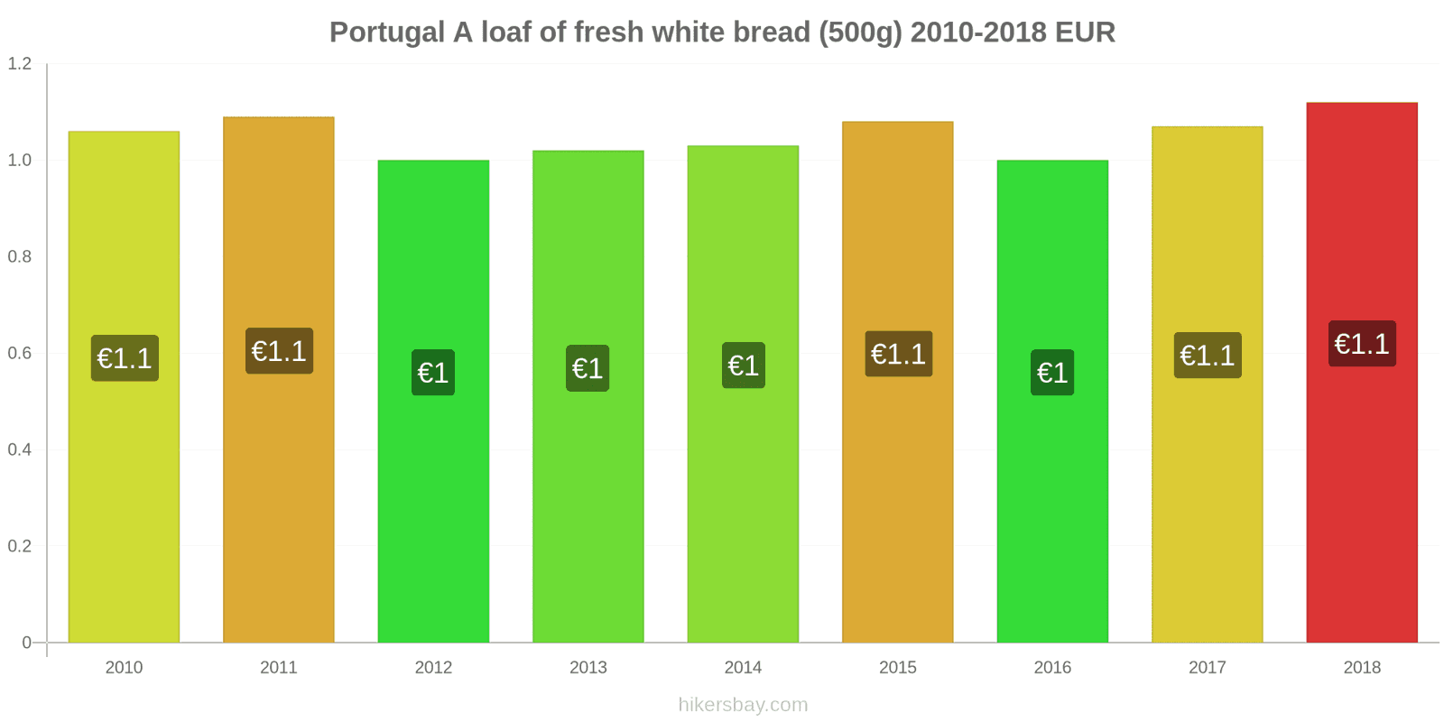 Portugal price changes A loaf of fresh white bread (500g) hikersbay.com