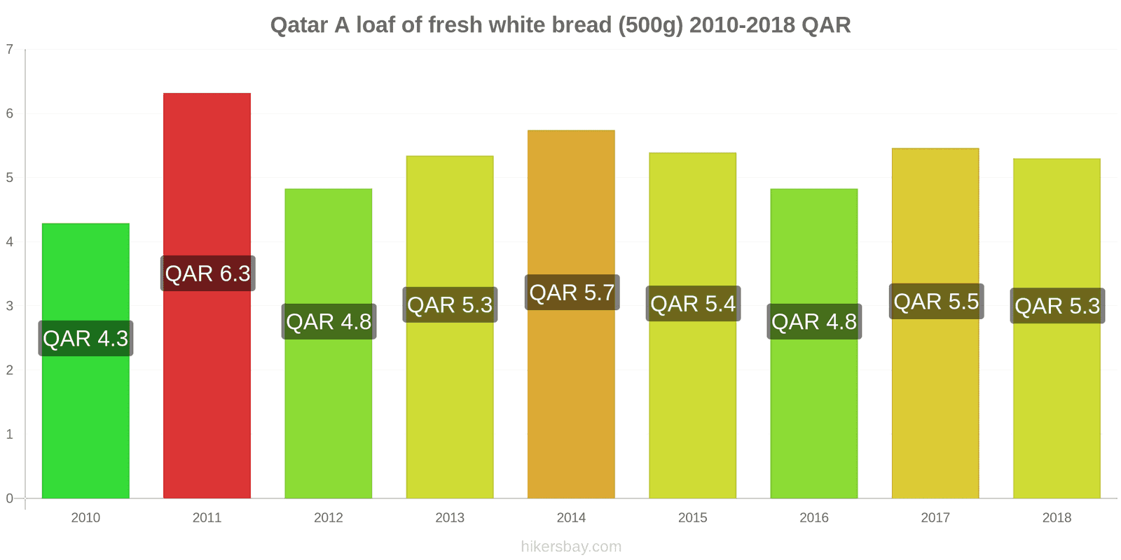 Qatar price changes A loaf of fresh white bread (500g) hikersbay.com