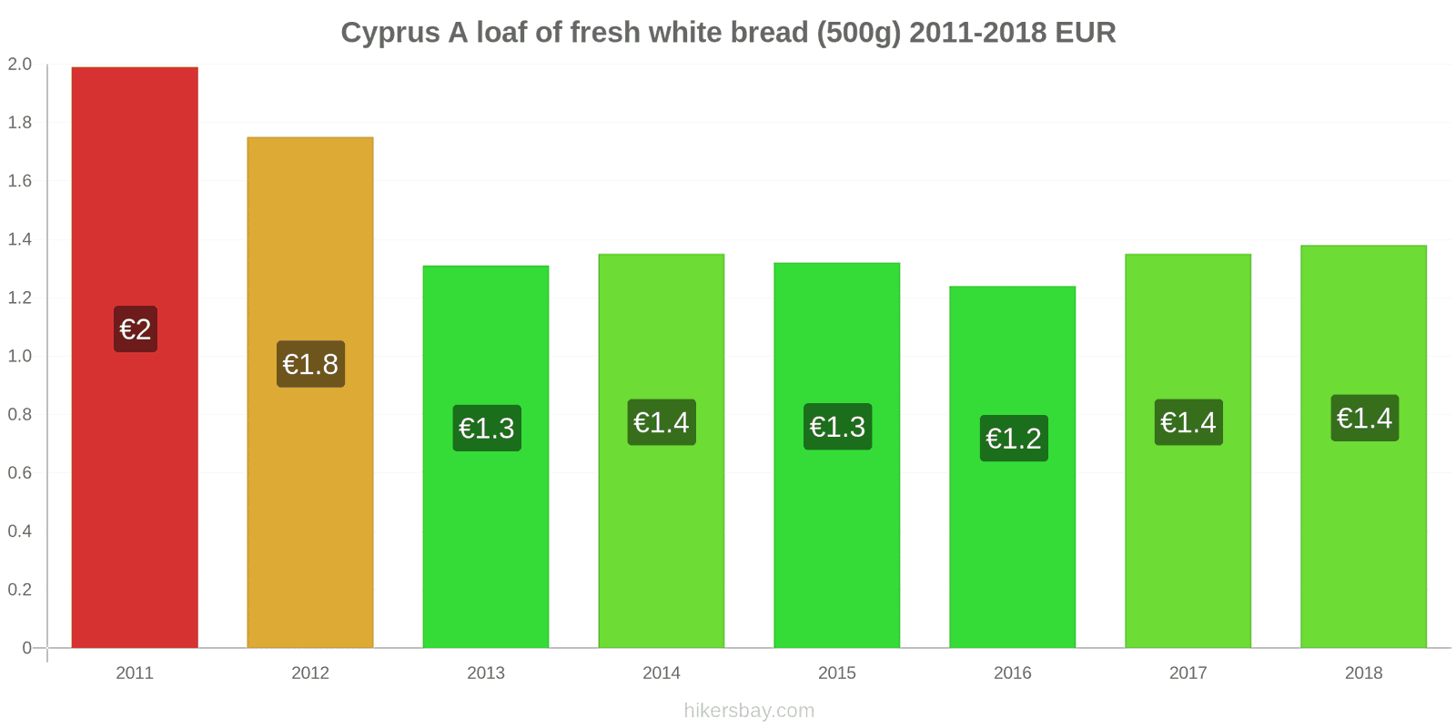 Cyprus price changes A loaf of fresh white bread (500g) hikersbay.com