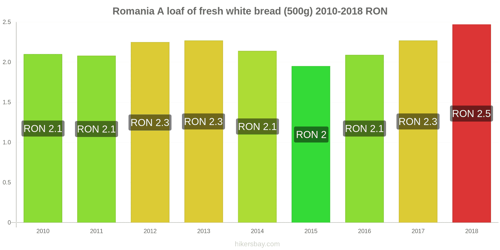 Romania price changes A loaf of fresh white bread (500g) hikersbay.com