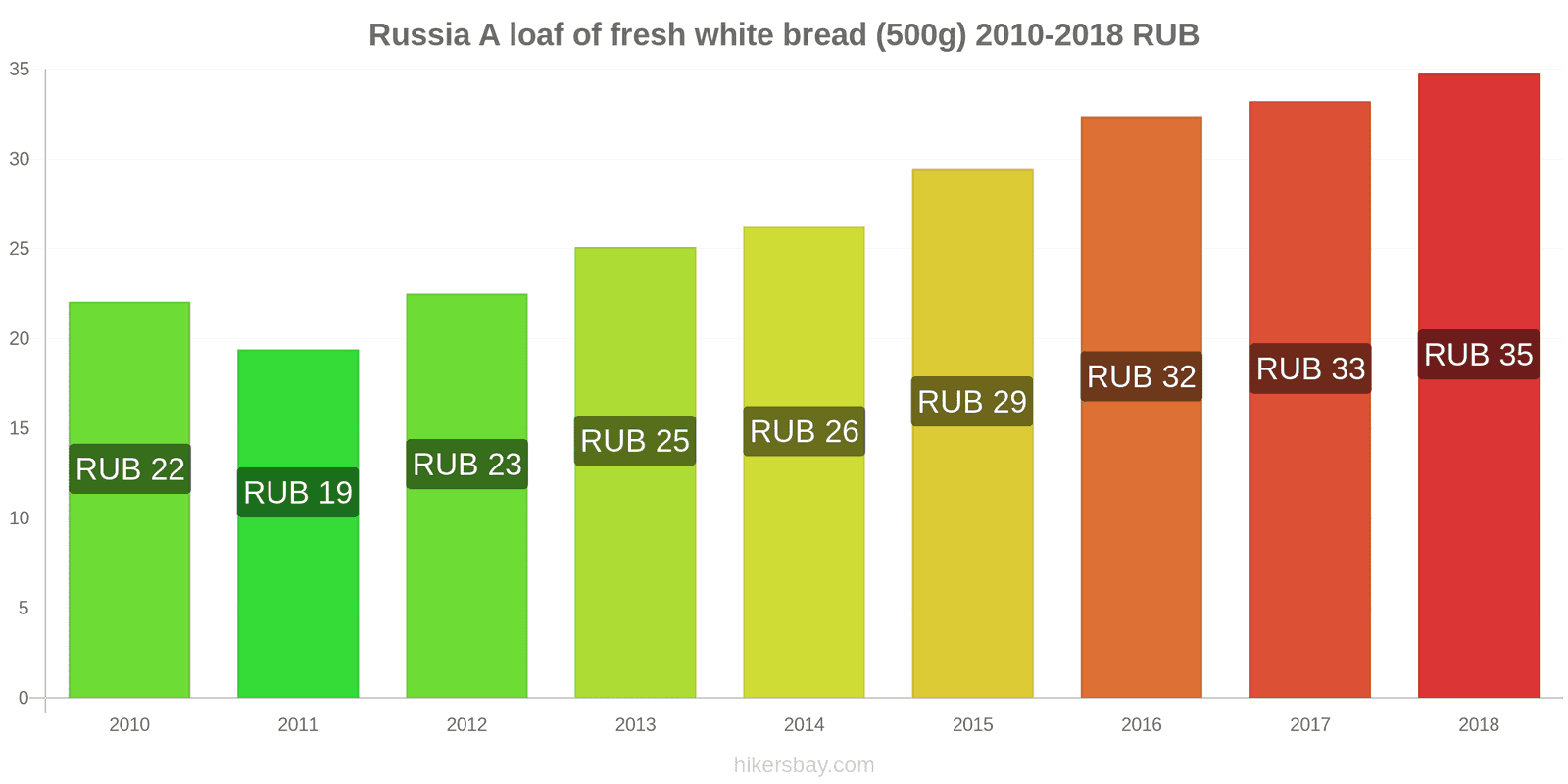 Russia price changes A loaf of fresh white bread (500g) hikersbay.com