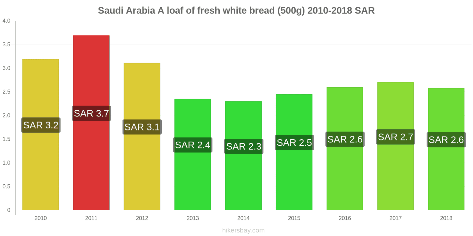 Saudi Arabia price changes A loaf of fresh white bread (500g) hikersbay.com