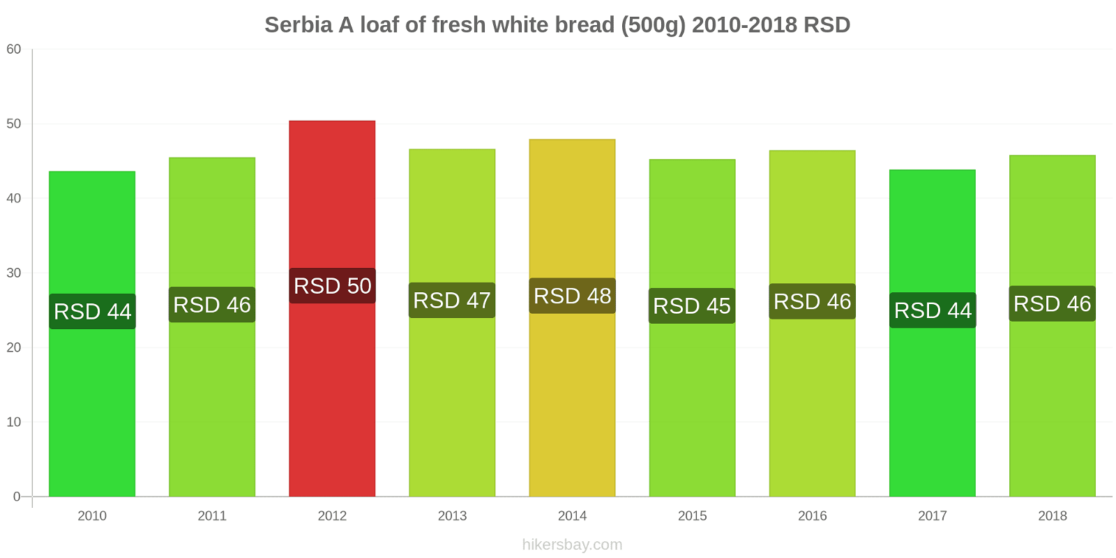Serbia price changes A loaf of fresh white bread (500g) hikersbay.com
