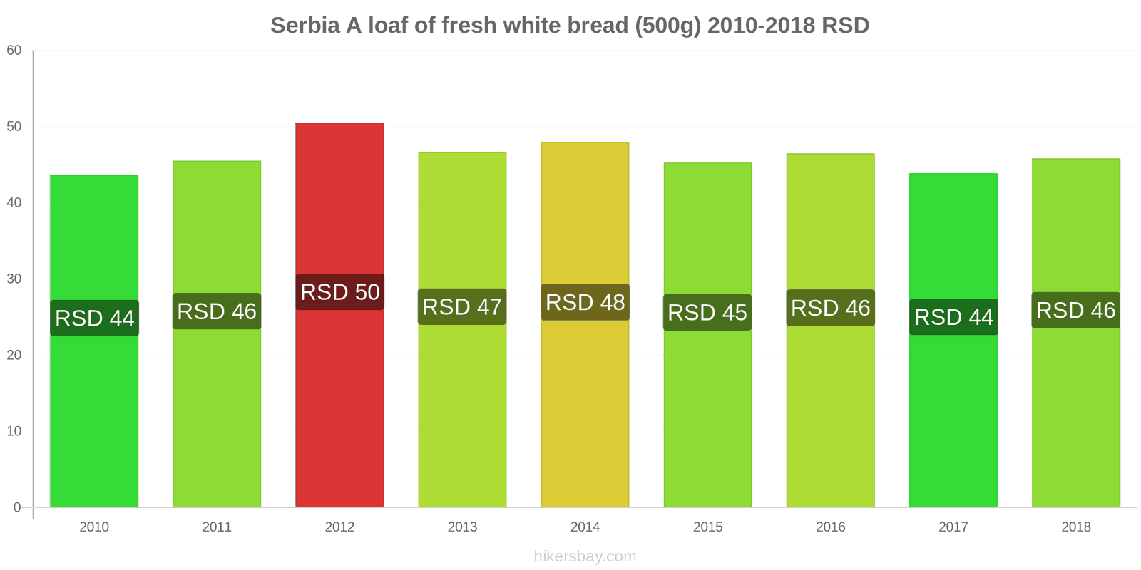 Serbia price changes A loaf of fresh white bread (500g) hikersbay.com