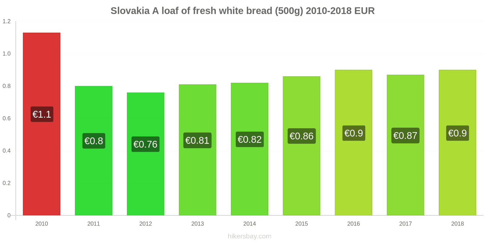 Slovakia price changes A loaf of fresh white bread (500g) hikersbay.com