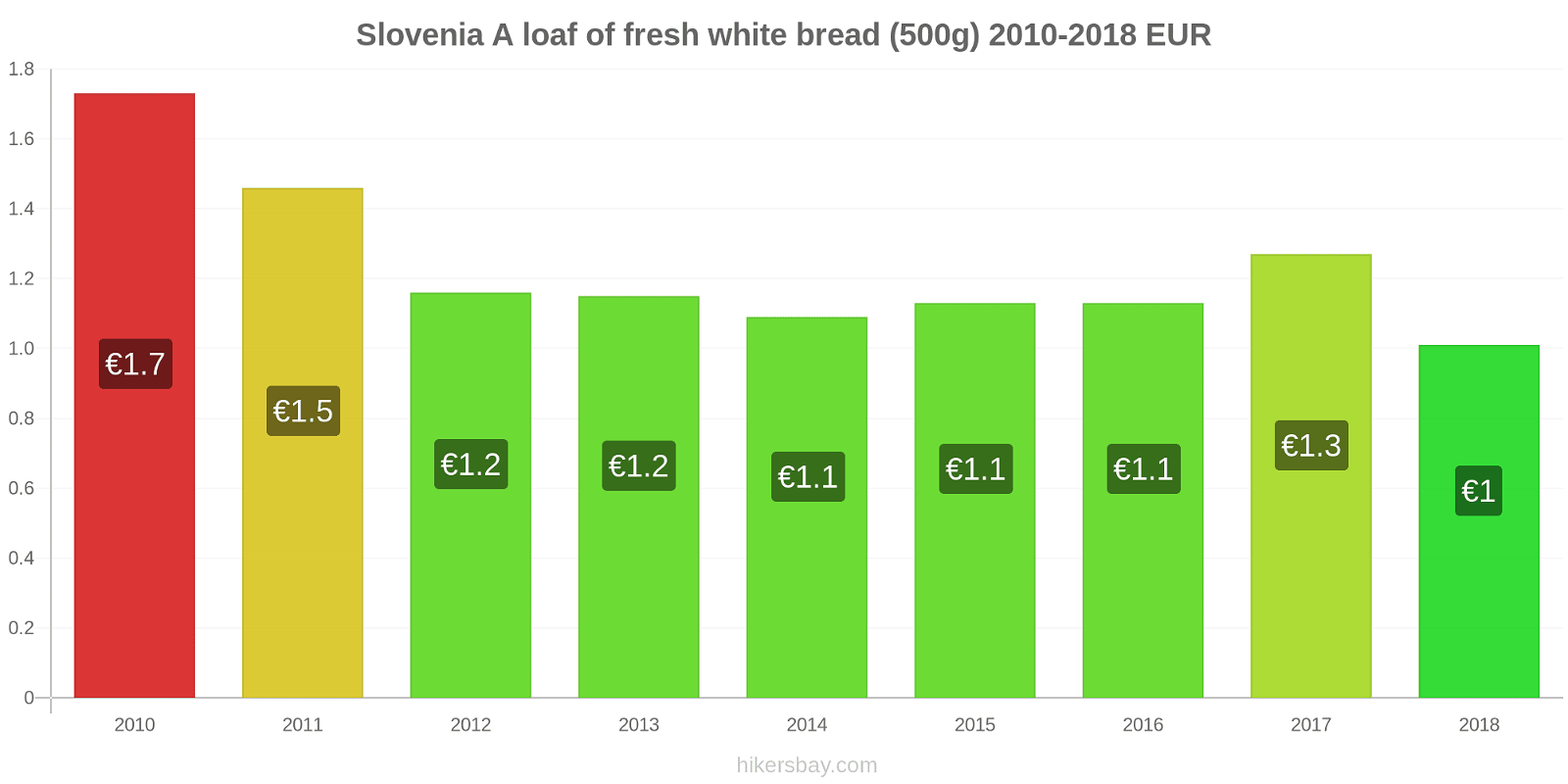 Slovenia price changes A loaf of fresh white bread (500g) hikersbay.com